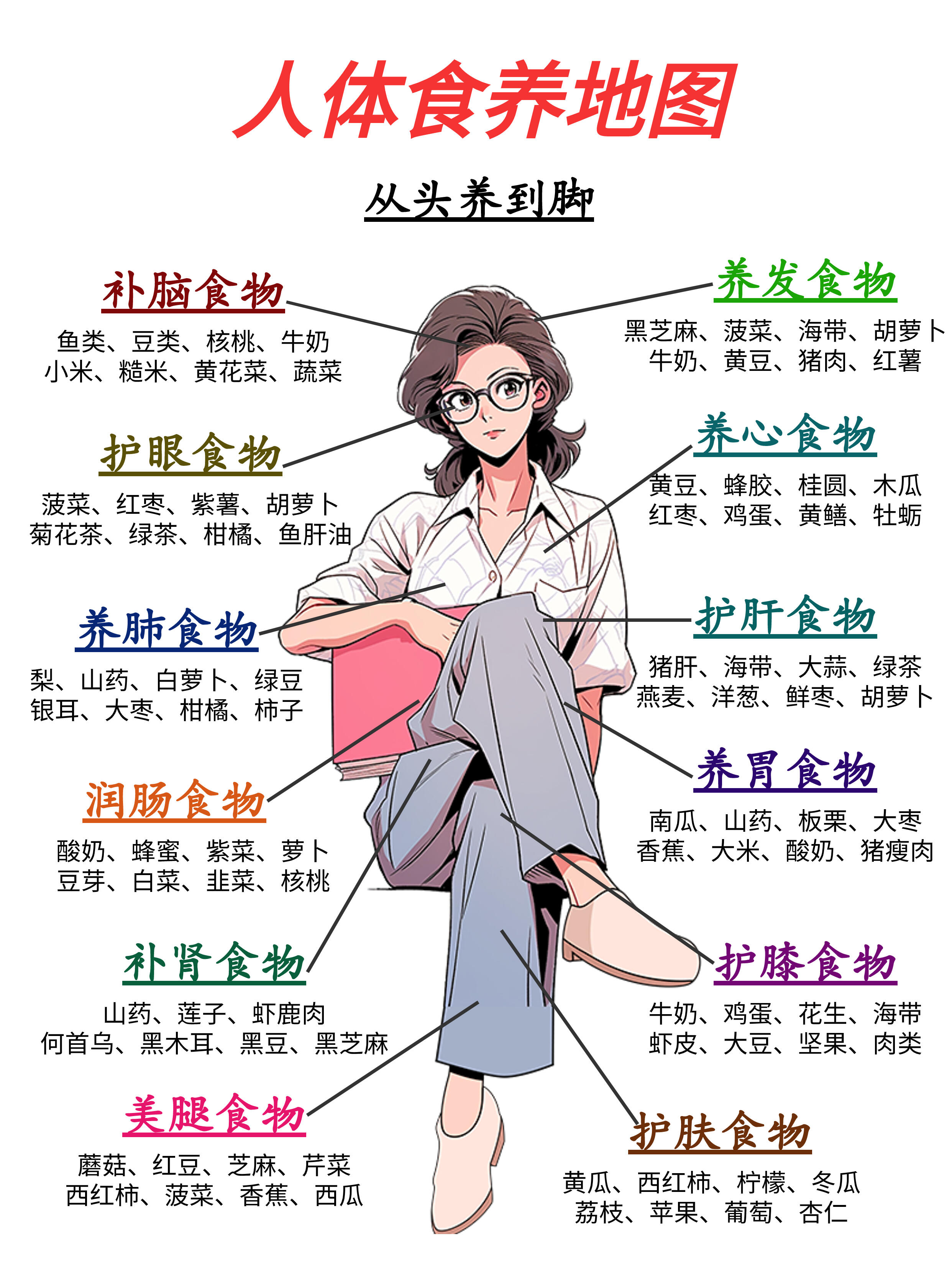 人体食养地图🔥从头养到脚…… 第 1 张参考图